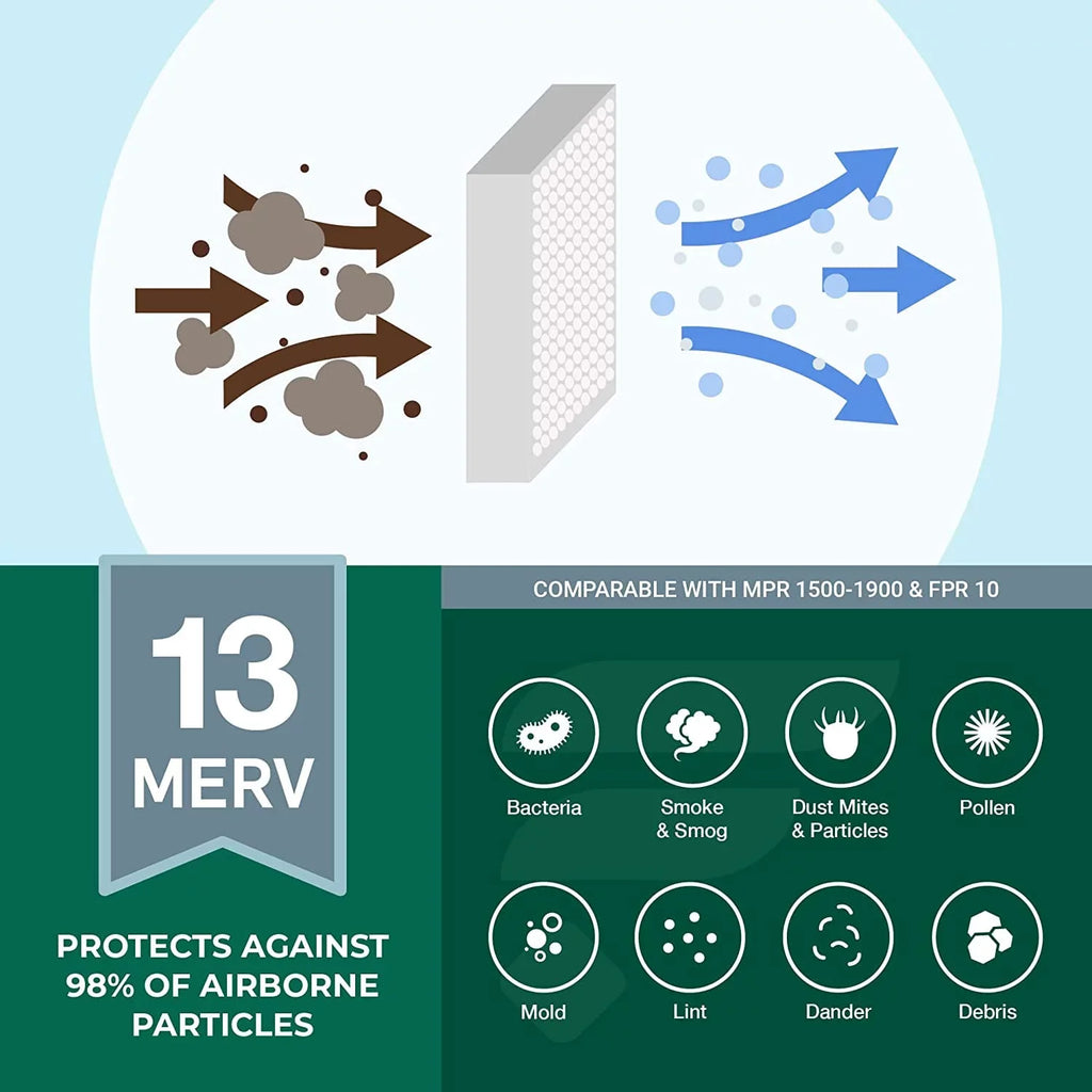 Filterbuy 25x32x1 MERV 13 Pleated HVAC AC Furnace Air Filters (12-Pack)